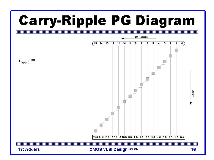 Carry-Ripple PG Diagram 17: Adders CMOS VLSI Design 4 th Ed. 16 Carry-Ripple PG Diagram 17: Adders CMOS VLSI Design 4 th Ed. 16