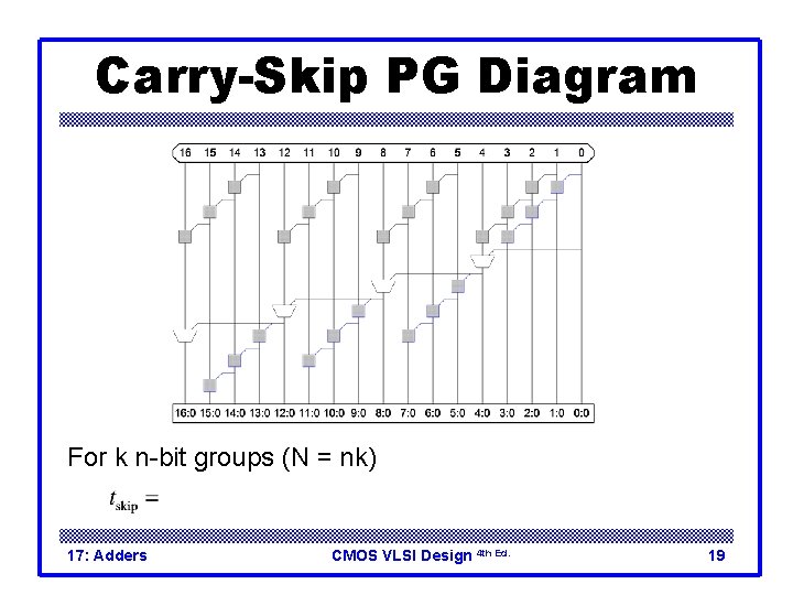 Carry-Skip PG Diagram For k n-bit groups (N = nk) 17: Adders CMOS VLSI Carry-Skip PG Diagram For k n-bit groups (N = nk) 17: Adders CMOS VLSI