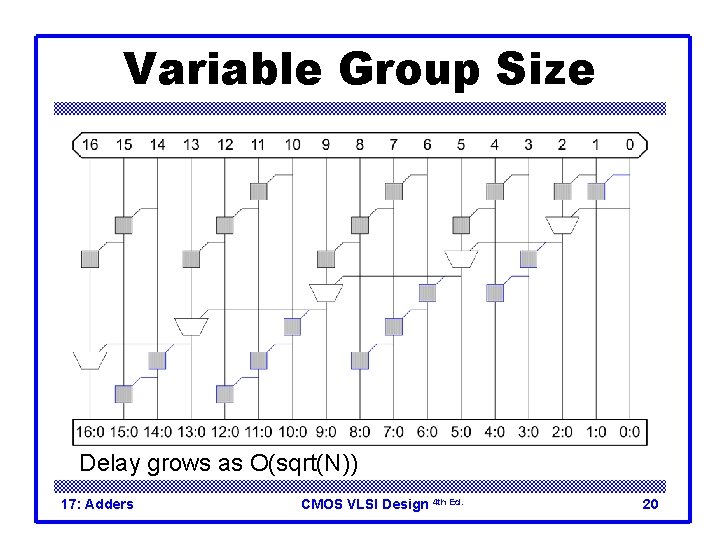 Variable Group Size Delay grows as O(sqrt(N)) 17: Adders CMOS VLSI Design 4 th Variable Group Size Delay grows as O(sqrt(N)) 17: Adders CMOS VLSI Design 4 th