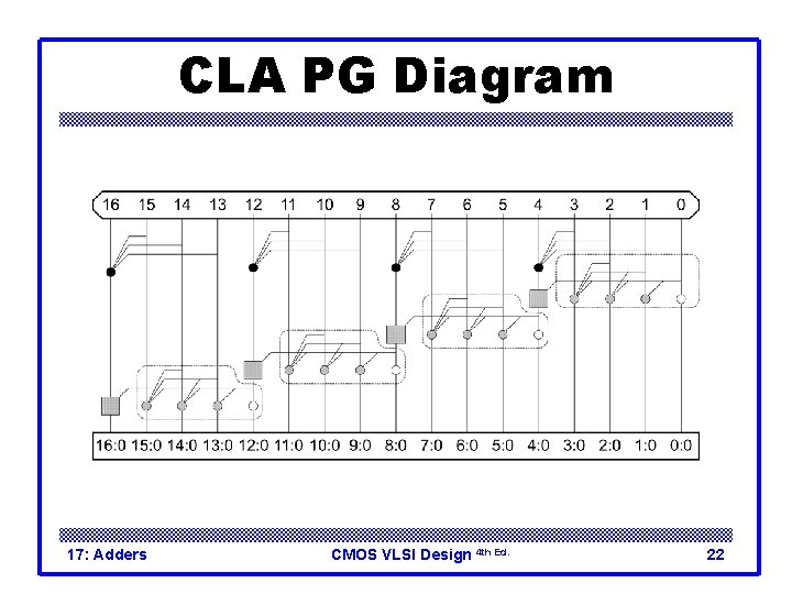 CLA PG Diagram 17: Adders CMOS VLSI Design 4 th Ed. 22 CLA PG Diagram 17: Adders CMOS VLSI Design 4 th Ed. 22