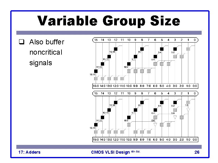 Variable Group Size q Also buffer noncritical signals 17: Adders CMOS VLSI Design 4 Variable Group Size q Also buffer noncritical signals 17: Adders CMOS VLSI Design 4