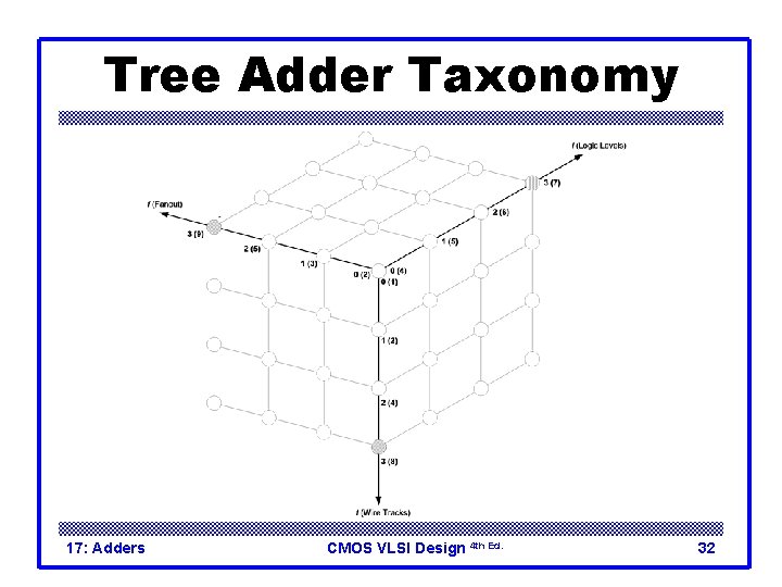 Tree Adder Taxonomy 17: Adders CMOS VLSI Design 4 th Ed. 32 Tree Adder Taxonomy 17: Adders CMOS VLSI Design 4 th Ed. 32