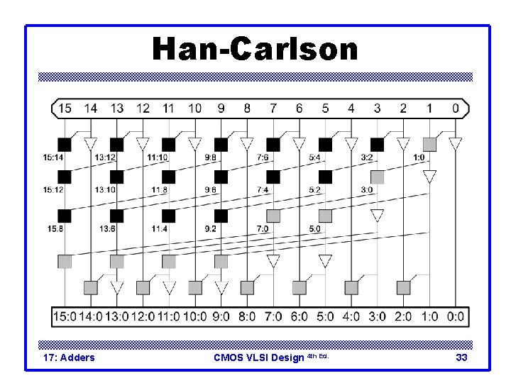 Han-Carlson 17: Adders CMOS VLSI Design 4 th Ed. 33 Han-Carlson 17: Adders CMOS VLSI Design 4 th Ed. 33