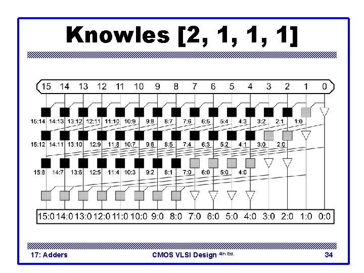 Knowles [2, 1, 1, 1] 17: Adders CMOS VLSI Design 4 th Ed. 34