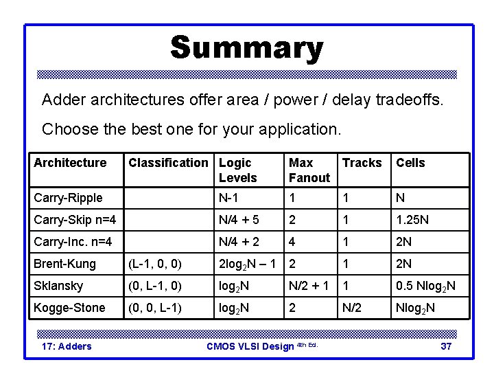 Summary Adder architectures offer area / power / delay tradeoffs. Choose the best one Summary Adder architectures offer area / power / delay tradeoffs. Choose the best one