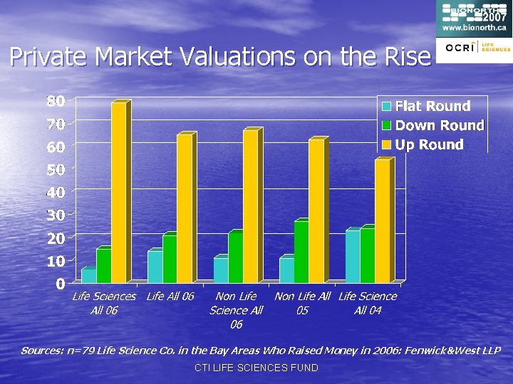 Private Market Valuations on the Rise Sources: n=79 Life Science Co. in the Bay