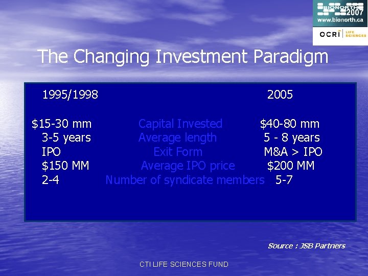 The Changing Investment Paradigm 1995/1998 $15 -30 mm 3 -5 years IPO $150 MM