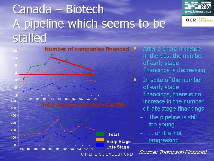 Canada – Biotech A pipeline which seems to be stalled Number of companies financed