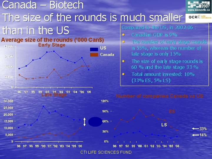 Canada – Biotech The size of the rounds is much smaller Compared to the