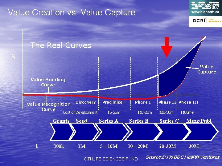 Value Creation vs. Value Capture The Real Curves $ Value Capture Value Building Curve