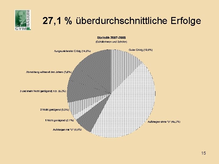 27, 1 % überdurchschnittliche Erfolge 15 