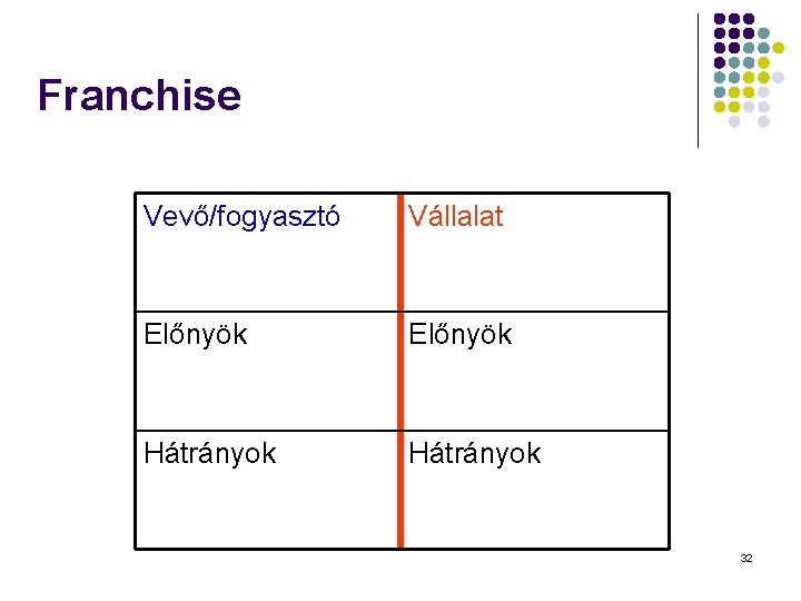 Franchise Vevő/fogyasztó Vállalat Előnyök Hátrányok 32 