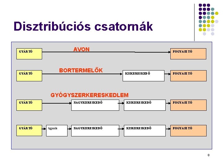 Disztribúciós csatornák GYÁRTÓ AVON GYÁRTÓ BORTERMELŐK FOGYASZTÓ KISKERESKEDŐ FOGYASZTÓ GYÓGYSZERKERESKEDLEM GYÁRTÓ ügynök NAGYKERESKEDŐ KISKERESKEDŐ