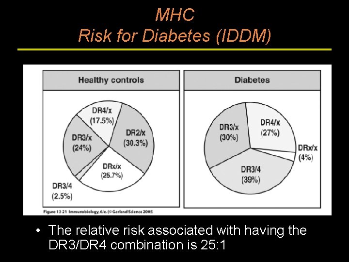 MHC Risk for Diabetes (IDDM) • The relative risk associated with having the DR