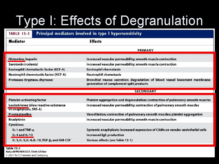 Type I: Effects of Degranulation 