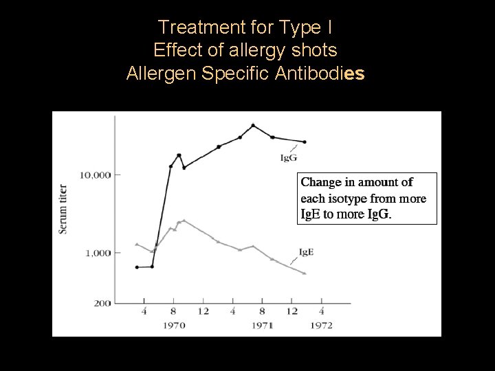 Treatment for Type I Effect of allergy shots Allergen Specific Antibodies 