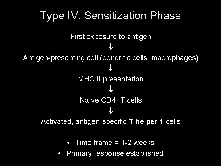 Type IV: Sensitization Phase First exposure to antigen Antigen-presenting cell (dendritic cells, macrophages) MHC