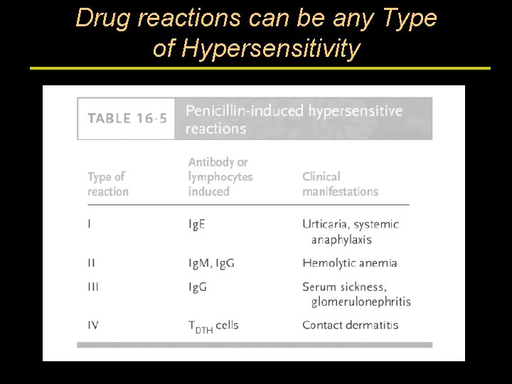 Drug reactions can be any Type of Hypersensitivity 