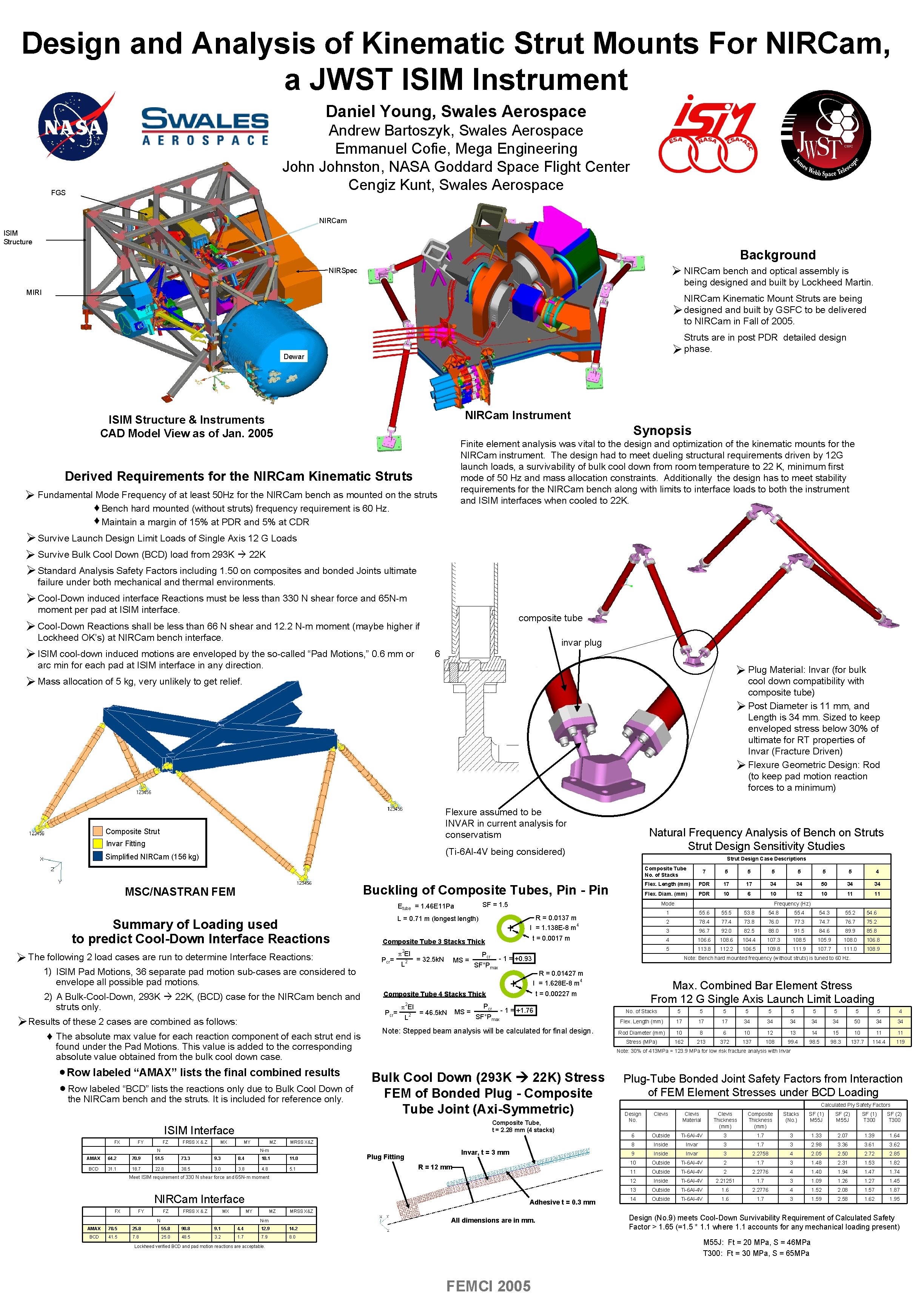 Design and Analysis of Kinematic Strut Mounts For NIRCam, a JWST ISIM Instrument Daniel