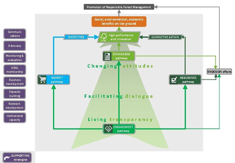 Promotion of Responsible Forest Management Social, environmental, economic benefits on the ground Communications INCENTIVES