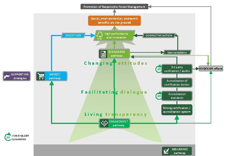 Promotion of Responsible Forest Management Social, environmental, economic benefits on the ground INCENTIVES High