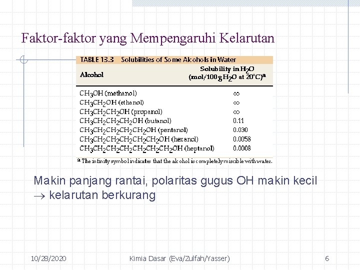 Faktor-faktor yang Mempengaruhi Kelarutan Makin panjang rantai, polaritas gugus OH makin kecil kelarutan berkurang