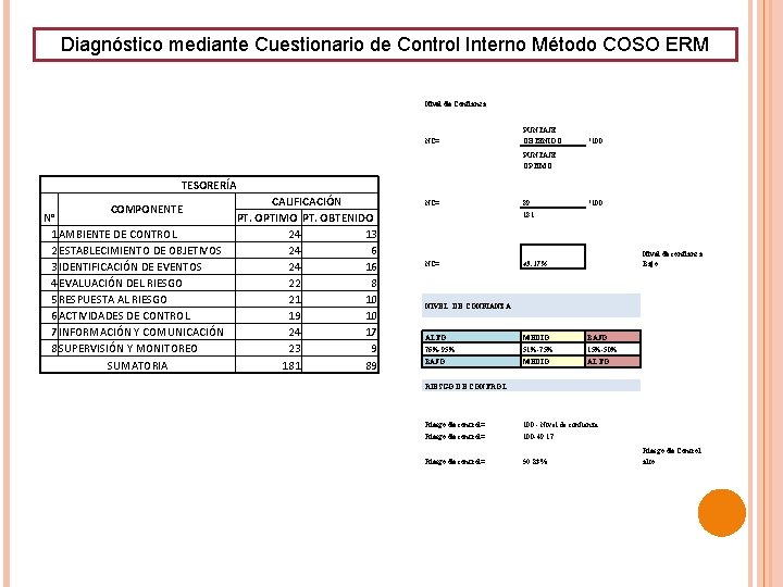 Diagnóstico mediante Cuestionario de Control Interno Método COSO ERM TESORERÍA COMPONENTE N° 1 AMBIENTE