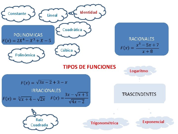 Constante POLINOMICAS Identidad Lineal Cuadrática RACIONALES Cúbica Polinómica TIPOS DE FUNCIONES Logaritmo IRRACIONALES Raíz