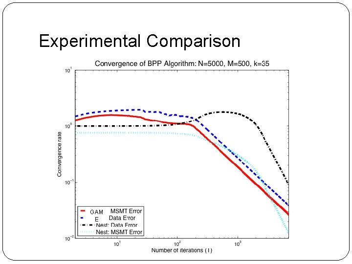 Experimental Comparison GAM E 