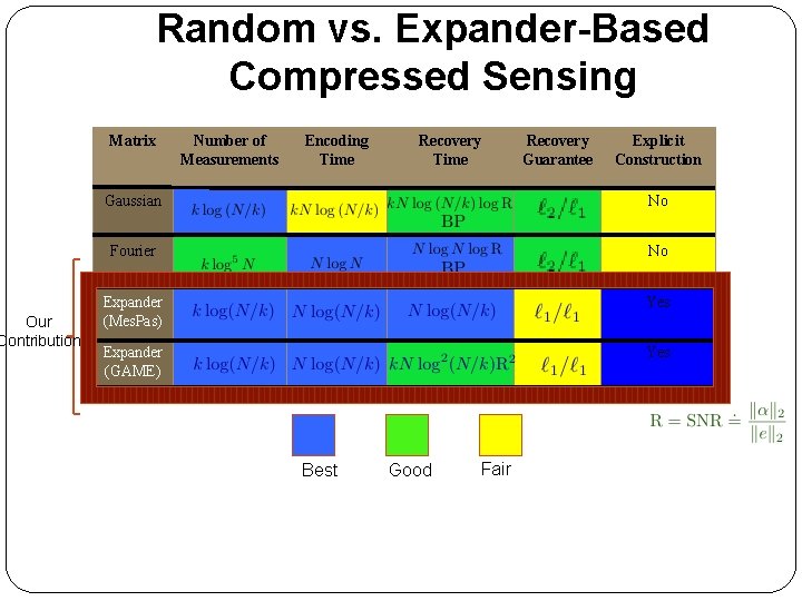 Our Contribution Random vs. Expander-Based Compressed Sensing Matrix Number of Measurements Encoding Time Recovery