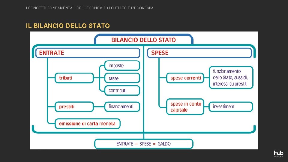 I CONCETTI FONDAMENTALI DELL’ECONOMIA / LO STATO E L’ECONOMIA IL BILANCIO DELLO STATO 