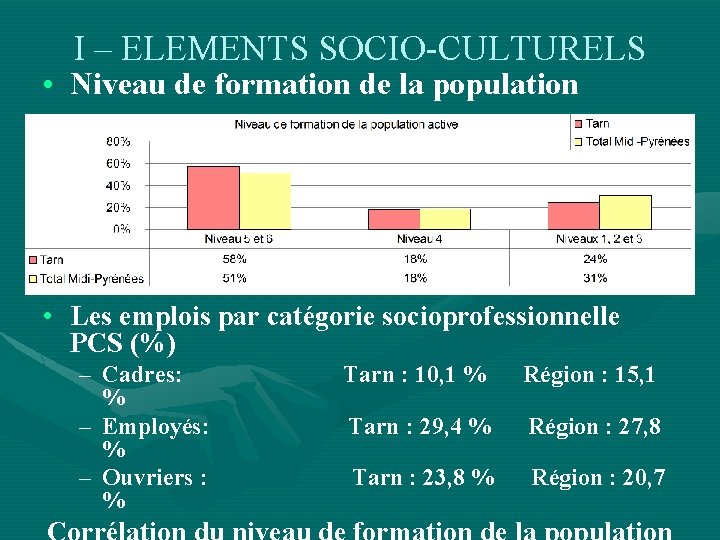 I – ELEMENTS SOCIO-CULTURELS • Niveau de formation de la population • Les emplois