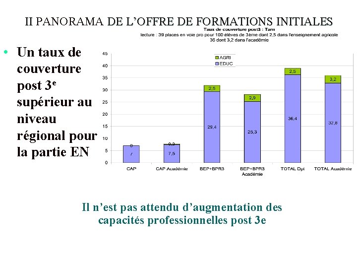  II PANORAMA DE L’OFFRE DE FORMATIONS INITIALES II • Un taux de couverture