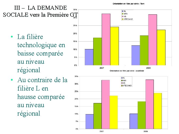 III – LA DEMANDE SOCIALE vers la Première GT • La filière technologique en