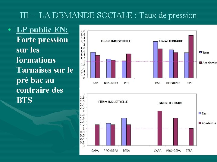 III – LA DEMANDE SOCIALE : Taux de pression • LP public EN: Forte