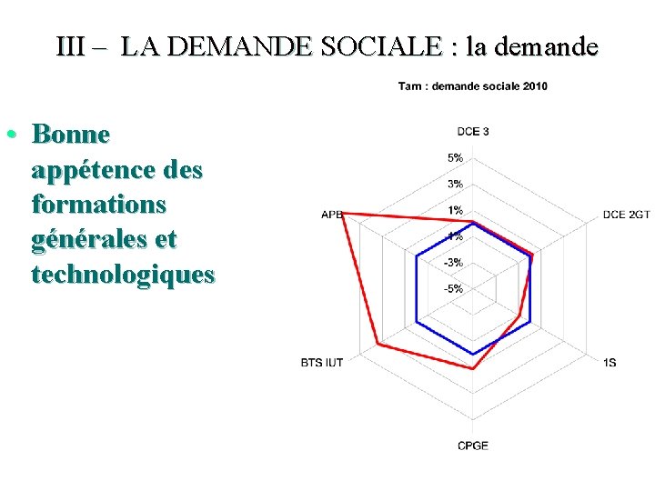 III – LA DEMANDE SOCIALE : la demande • Bonne appétence des formations générales