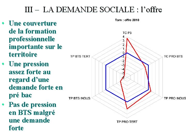 III – LA DEMANDE SOCIALE : l’offre • Une couverture de la formation professionnelle