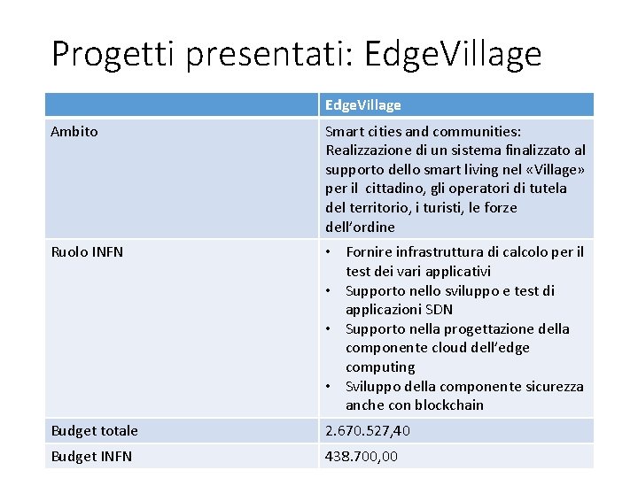 Progetti presentati: Edge. Village Ambito Smart cities and communities: Realizzazione di un sistema finalizzato