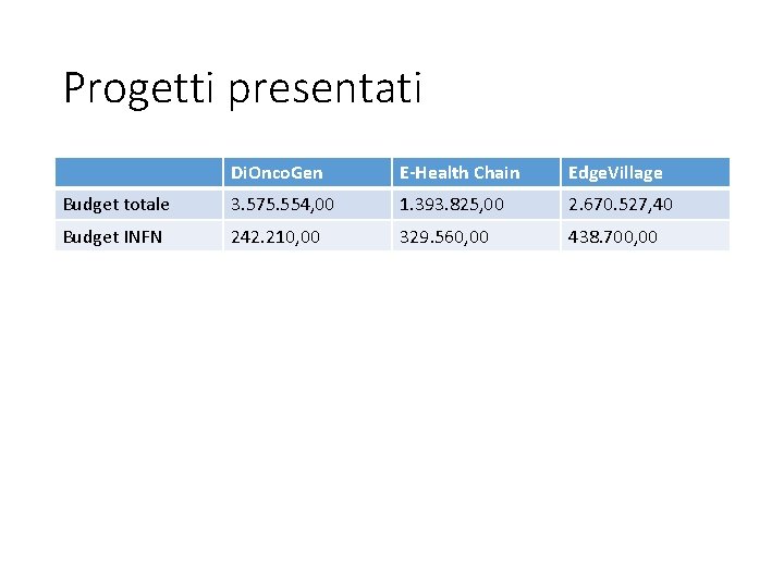 Progetti presentati Di. Onco. Gen E-Health Chain Edge. Village Budget totale 3. 575. 554,