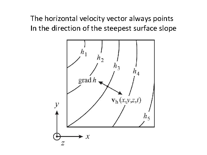 The horizontal velocity vector always points In the direction of the steepest surface slope