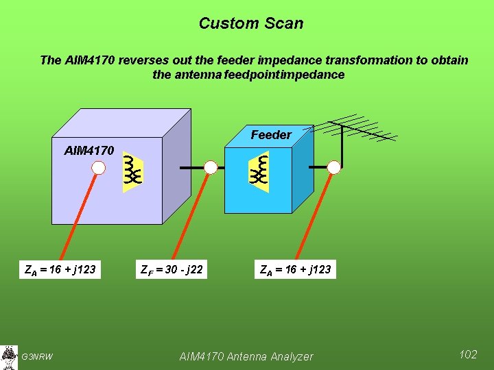 Custom Scan The AIM 4170 reverses out the feeder impedance transformation to obtain the