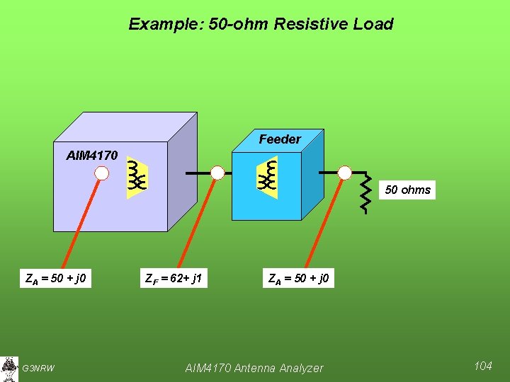 Example: 50 -ohm Resistive Load Feeder AIM 4170 50 ohms ZA = 50 +