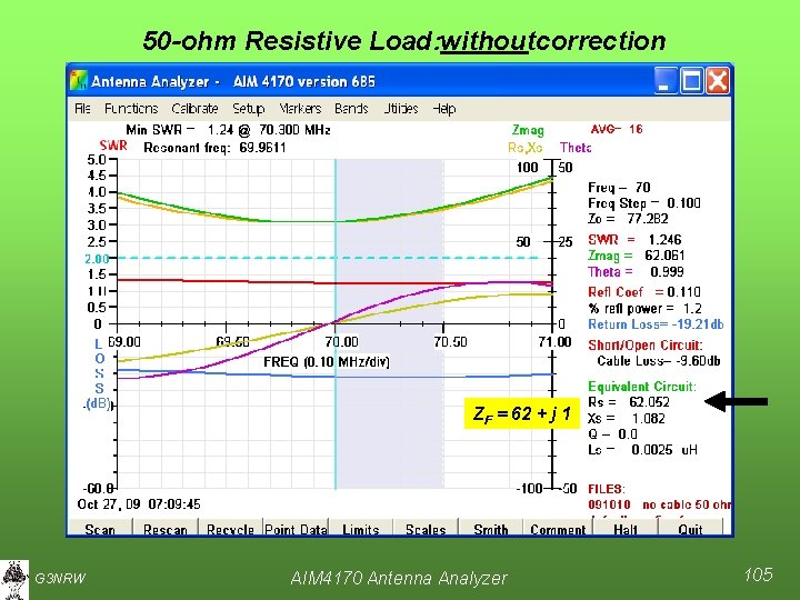 50 -ohm Resistive Load: without correction ZF = 62 + j 1 G 3