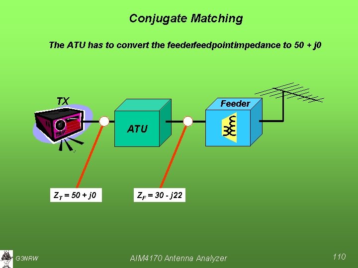 Conjugate Matching The ATU has to convert the feederfeedpoint impedance to 50 + j