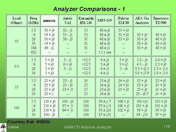 Analyzer Comparisons - 1 AIM 4170 (Courtesy Bob, W 5 BIG) G 3 NRW