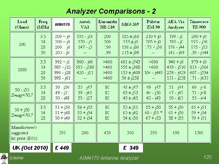 Analyzer Comparisons - 2 AIM 4170 UK (Oct 2010) G 3 NRW £ 449