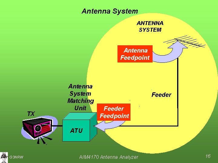Antenna System ANTENNA SYSTEM Antenna Feedpoint TX Antenna System Matching Unit Feeder Feedpoint ATU