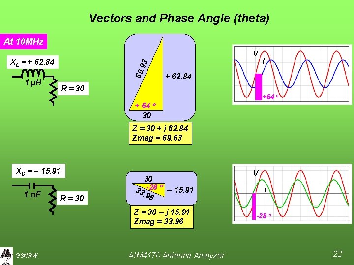Vectors and Phase Angle (theta) At 10 MHz V 69. 93 XL = +