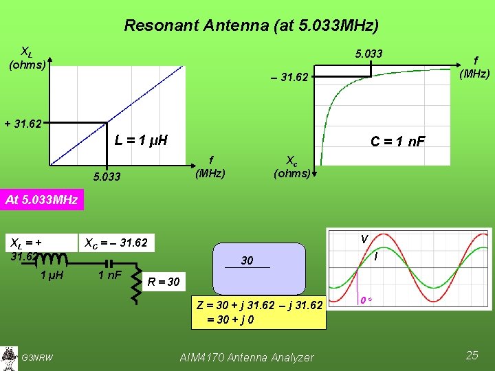 Resonant Antenna (at 5. 033 MHz) XL (ohms) 5. 033 – 31. 62 f