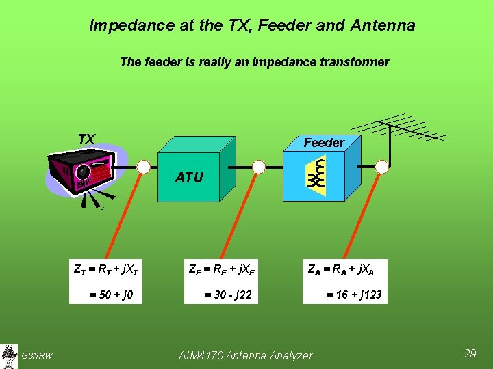 Impedance at the TX, Feeder and Antenna The feeder is really an impedance transformer